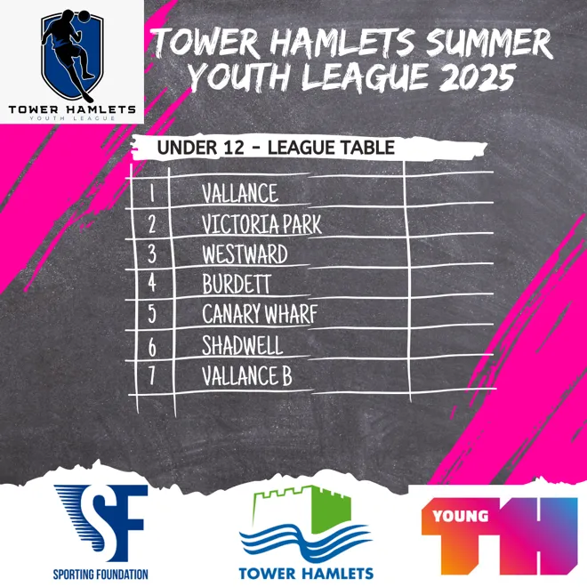 Week 10 - U12 League Table