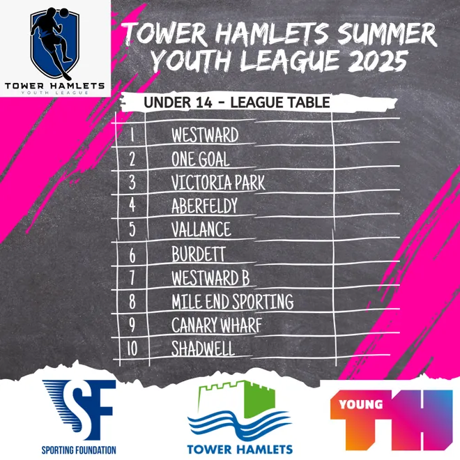 Week 10 - U14 League Table